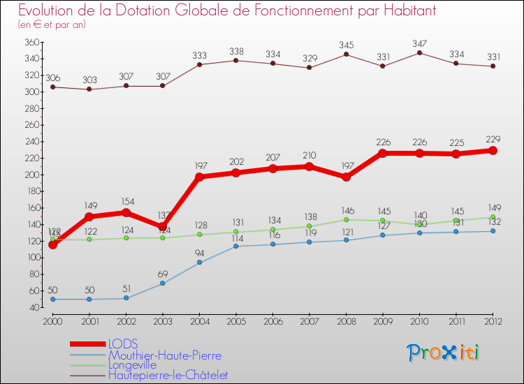 Evolution et montant de la dotation globale de fonctionnement par Habitant pour LODS et les communes proches Comparaison des dotations globales de fonctionnement par habitant pour LODS et les communes voisines
