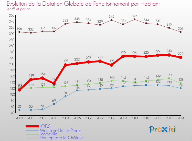 Evolution et montant de la dotation globale de fonctionnement par Habitant pour LODS et les communes proches de 2000 à 2014. Comparaison des dotations globales de fonctionnement par habitant pour LODS et les communes voisines de 2000 à 2014.