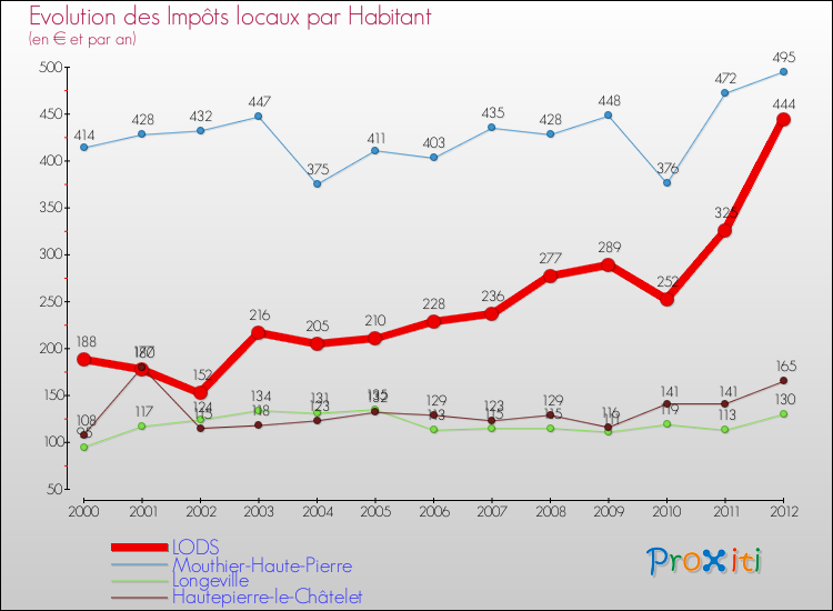 Evolution et montant des impôts locaux par Habitant pour LODS et les communes proches Comparaison des impôts locaux par habitant pour LODS et les communes voisines