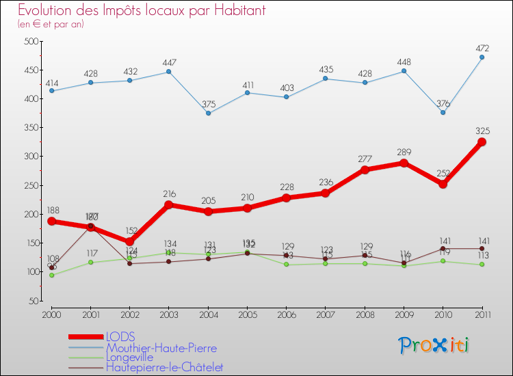 Evolution et montant des impôts locaux par Habitant pour LODS et les communes proches Comparaison des impôts locaux par habitant pour LODS et les communes voisines