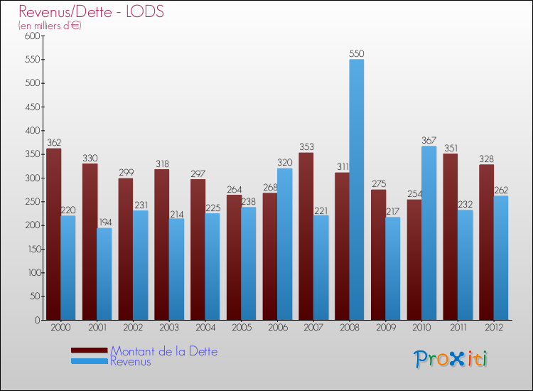 Evolution comparée de la dette et des revenus pour la commune de LODS de 2000 à 2012 Comparaison de la dette et des revenus pour LODS de 2000 à 2012