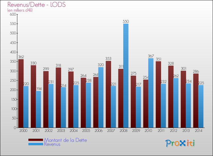 Evolution comparée de la dette et des revenus pour la commune de LODS de 2000 à 2014 Comparaison de la dette et des revenus pour LODS de 2000 à 2014