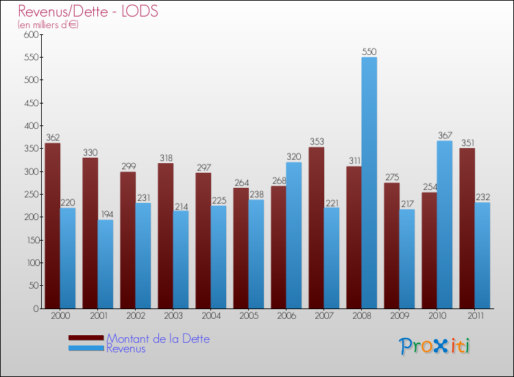 Evolution comparée de la dette et des revenus pour la commune de LODS de 2000 à 2011 Comparaison de la dette et des revenus pour LODS de 2000 à 2011