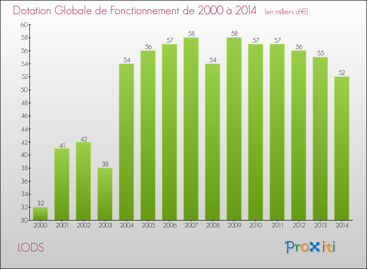 Evolution du montant de la Dotation Globale de Fonctionnement pour la commune de LODS de 2000 à 2014 Evolution du montant de la Dotation Globale de Fonctionnement pour LODS de 2000 à 2014