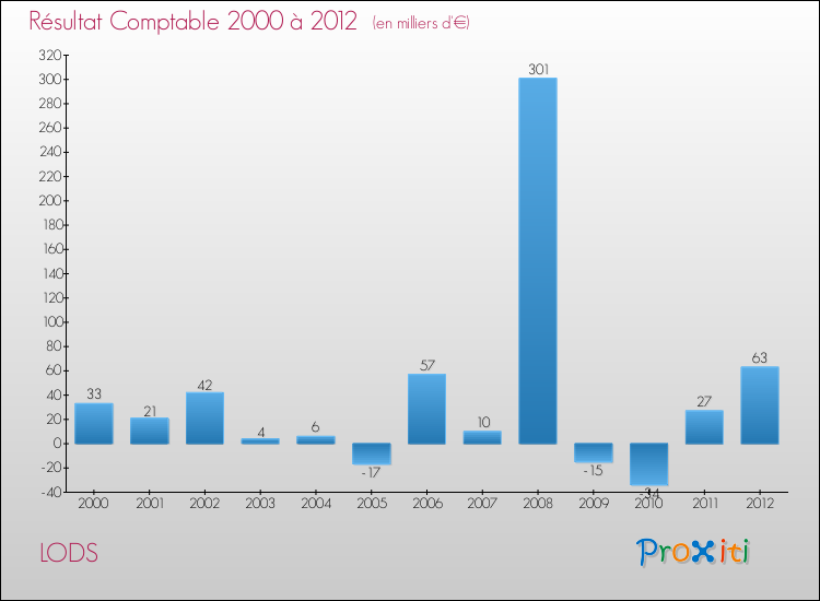 Evolution du résultat comptable pour la commune de LODS de 2000 à 2012 Evolution du résultat comptable pour LODS de 2000 à 2012