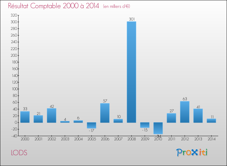 Evolution du résultat comptable pour la commune de LODS de 2000 à 2014 Evolution du résultat comptable pour LODS de 2000 à 2014