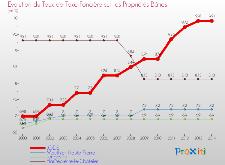 Evolution du taux de la taxe foncière sur le bati pour LODS et les communes proches de 2000 à 2014 Comparaison des taux de taxe foncière sur le bati pour LODS et les communes voisines de 2000 à 2014