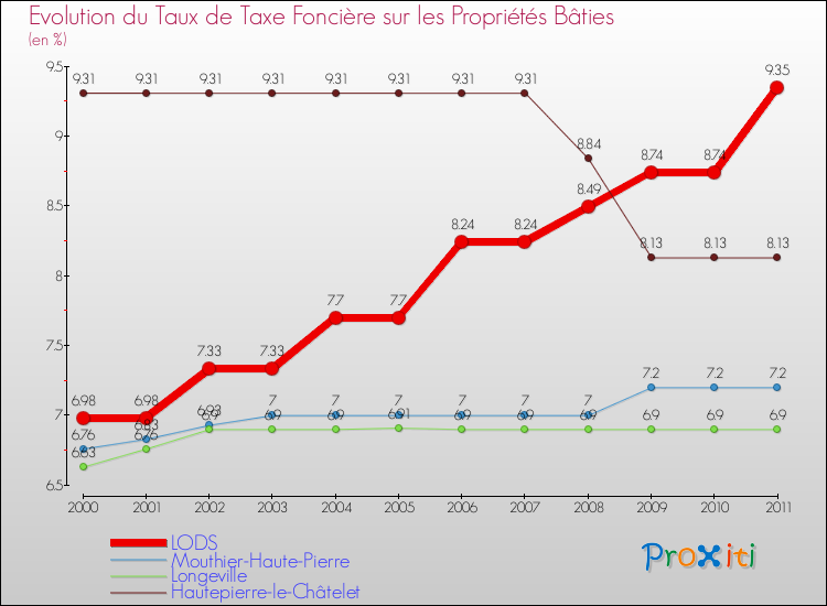 Evolution du taux de la taxe foncière sur le bati pour LODS et les communes proches Comparaison des taux de taxe foncière sur le bati pour LODS et les communes voisines