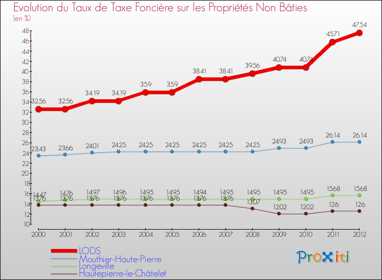 Evolution du taux de la taxe foncière sur les immeubles et terrains non batis pour LODS et les communes proches de 2000 à 2012 Comparaison des taux de la taxe foncière sur les immeubles et terrains non batis pour LODS et les communes voisines de 2000 à 2012