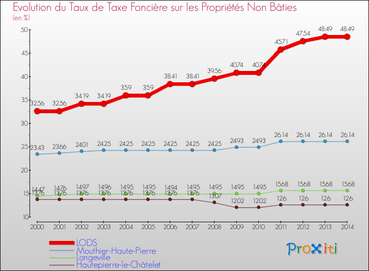 Evolution du taux de la taxe foncière sur les immeubles et terrains non batis pour LODS et les communes proches de 2000 à 2014 Comparaison des taux de la taxe foncière sur les immeubles et terrains non batis pour LODS et les communes voisines de 2000 à 2014