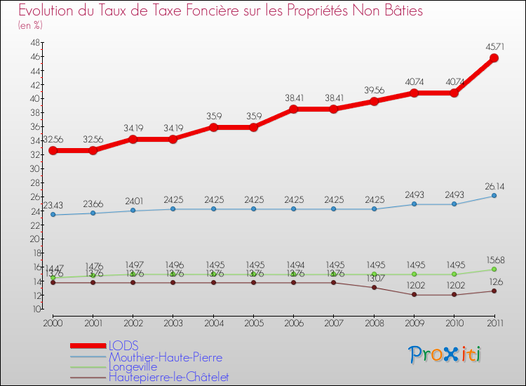Evolution du taux de la taxe foncière sur les immeubles et terrains non batis pour LODS et les communes proches Comparaison des taux de la taxe foncière sur les immeubles et terrains non batis pour LODS et les communes voisines