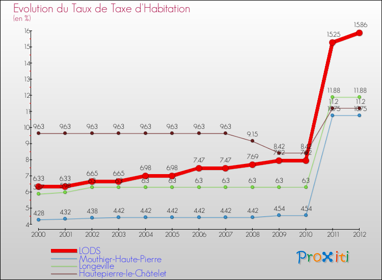 Evolution du taux de la taxe d'habitation pour LODS et les communes proches Comparaison des taux de la taxe d'habitation pour LODS et les communes voisines