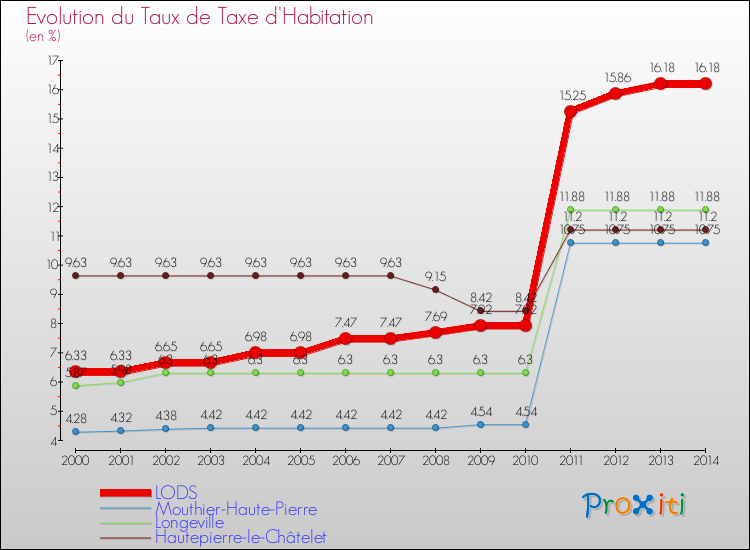 Evolution du taux de la taxe d'habitation pour LODS et les communes proches de 2000 à 2014 Comparaison des taux de la taxe d'habitation pour LODS et les communes voisines de 2000 à 2014
