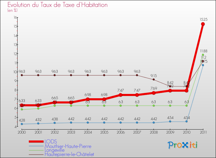 Evolution du taux de la taxe d'habitation pour LODS et les communes proches Comparaison des taux de la taxe d'habitation pour LODS et les communes voisines