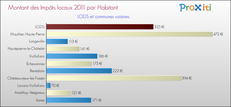 Montant des impôts locaux par Habitant pour LODS et les communes proches Comparaison des impôts locaux par habitant pour LODS et les communes voisines