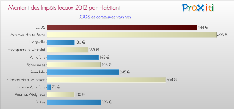 Montant des impôts locaux par Habitant pour LODS et les communes proches Comparaison des impôts locaux par habitant pour LODS et les communes voisines