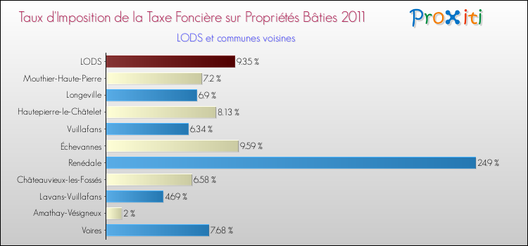Taux d'imposition de la taxe foncière sur le bati 2011 pour LODS et les communes proches Comparaison des taux d'imposition de la taxe foncière sur le bati 2011 pour LODS et les communes voisines