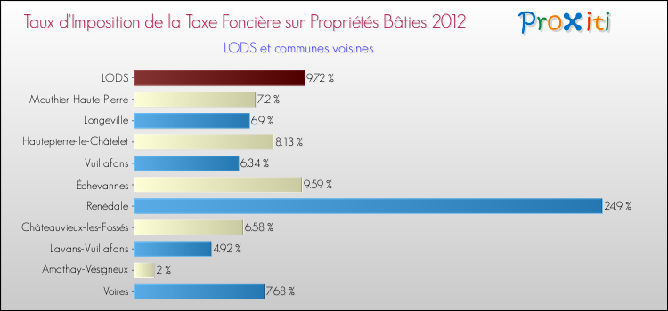 Taux d'imposition de la taxe foncière sur le bati 2012 pour LODS et les communes proches Comparaison des taux d'imposition de la taxe foncière sur le bati 2012 pour LODS et les communes voisines