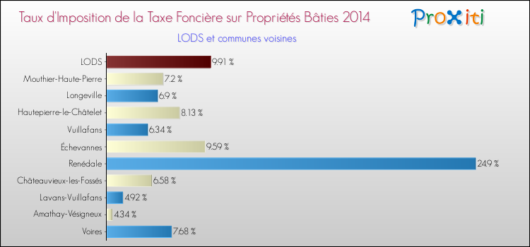 Taux d'imposition de la taxe foncière sur le bati 2014 pour LODS et les communes proches Comparaison des taux d'imposition de la taxe foncière sur le bati 2014 pour LODS et les communes voisines