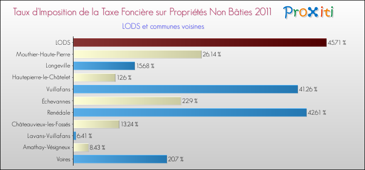 Taux d'imposition de la taxe foncière sur les immeubles et terrains non batis 2011 pour LODS et les communes proches Comparaison des taux d'imposition de la taxe foncière sur les immeubles et terrains non batis 2011 pour LODS et les communes voisines
