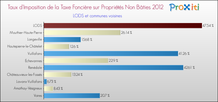 Taux d'imposition de la taxe foncière sur les immeubles et terrains non batis 2012 pour LODS et les communes proches Comparaison des taux d'imposition de la taxe foncière sur les immeubles et terrains non batis 2012 pour LODS et les communes voisines
