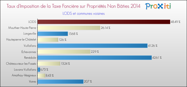 Taux d'imposition de la taxe foncière sur les immeubles et terrains non batis 2014 pour LODS et les communes proches Comparaison des taux d'imposition de la taxe foncière sur les immeubles et terrains non batis 2014 pour LODS et les communes voisines