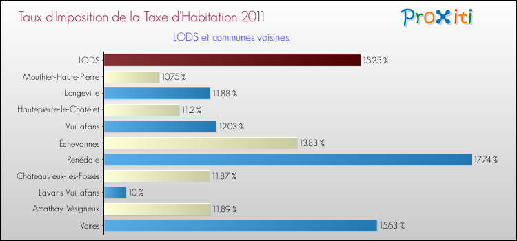 Taux d'imposition de la taxe d'habitation 2011 pour LODS et les communes proches Comparaison des taux d'imposition de la taxe d'habitation 2011 pour LODS et les communes voisines