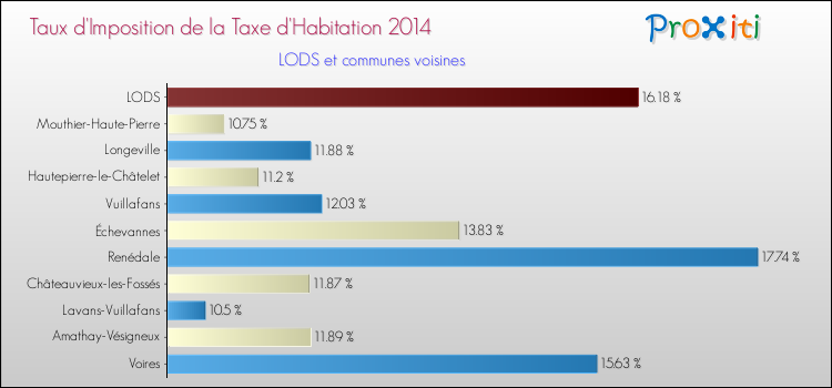 Taux d'imposition de la taxe d'habitation 2014 pour LODS et les communes proches Comparaison des taux d'imposition de la taxe d'habitation 2014 pour LODS et les communes voisines
