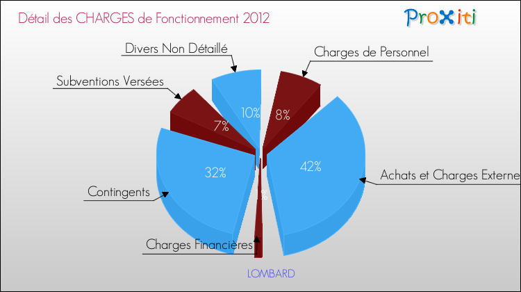 Décomposition des Charges de Fonctionnement 2012 de la commune de LOMBARD Charges de Fonctionnement 2012 pour la commune de LOMBARD