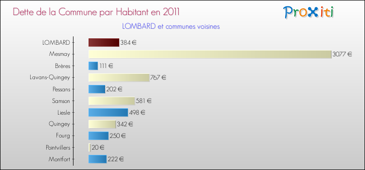 Dette par habitant de la commune en 2011 pour LOMBARD et les communes proches Comparaison de la dette par habitant de la commune en 2011 pour LOMBARD et les communes voisines