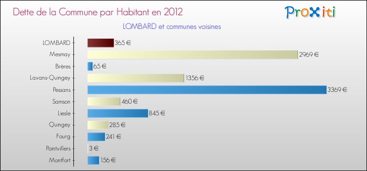 Dette par habitant de la commune en 2012 pour LOMBARD et les communes proches Comparaison de la dette par habitant de la commune en 2012 pour LOMBARD et les communes voisines