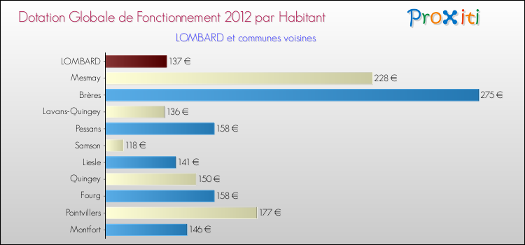Montant des dotations globales de fonctionnement DGF par Habitant pour LOMBARD et les communes proches Comparaison des des dotations globales de fonctionnement DGF par habitant pour LOMBARD et les communes voisines