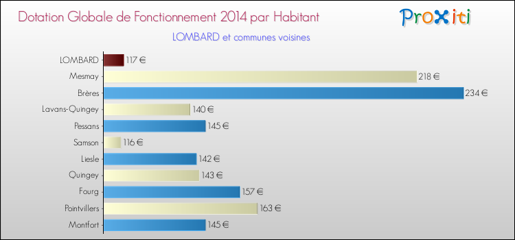 Montant des dotations globales de fonctionnement DGF par Habitant pour LOMBARD et les communes proches en 2014. Comparaison des des dotations globales de fonctionnement DGF par habitant pour LOMBARD et les communes voisines en 2014.