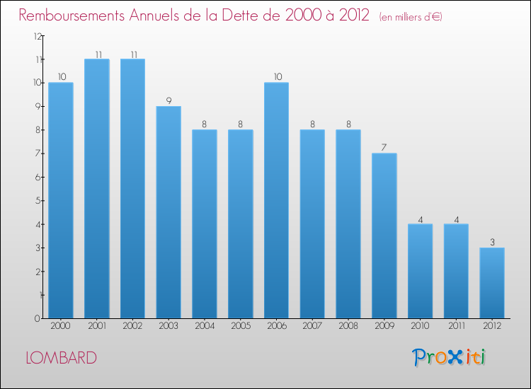 Evolution de l'annuité de la dette pour la commune de LOMBARD de 2000 à 2012 Annuités de la dette pour LOMBARD de 2000 à 2012