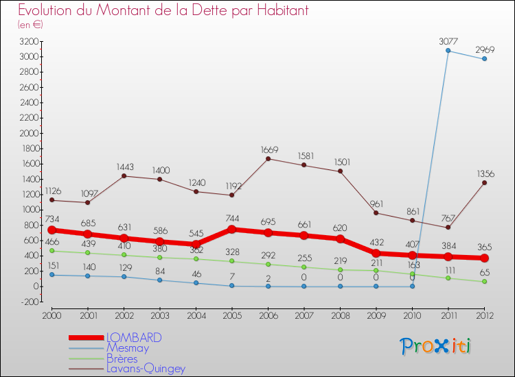 Evolution de la dette par habitant pour la commune de LOMBARD et les communes proches de 2000 à 2012 Comparaison de la dette par habitant pour LOMBARD et les communes voisines de 2000 à 2012