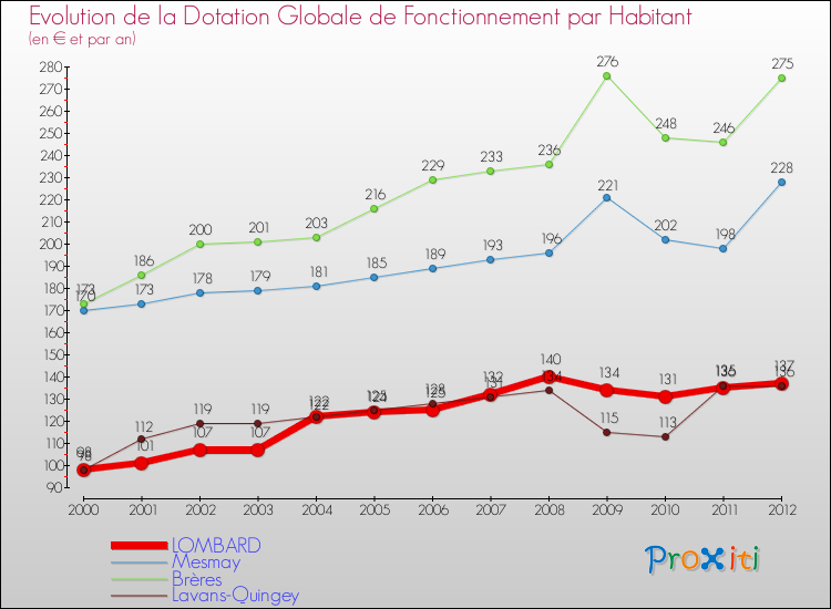 Evolution et montant de la dotation globale de fonctionnement par Habitant pour LOMBARD et les communes proches Comparaison des dotations globales de fonctionnement par habitant pour LOMBARD et les communes voisines