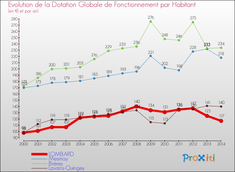 Evolution et montant de la dotation globale de fonctionnement par Habitant pour LOMBARD et les communes proches de 2000 à 2014. Comparaison des dotations globales de fonctionnement par habitant pour LOMBARD et les communes voisines de 2000 à 2014.