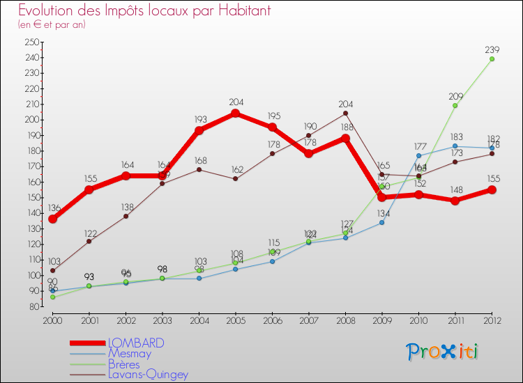 Evolution et montant des impôts locaux par Habitant pour LOMBARD et les communes proches Comparaison des impôts locaux par habitant pour LOMBARD et les communes voisines
