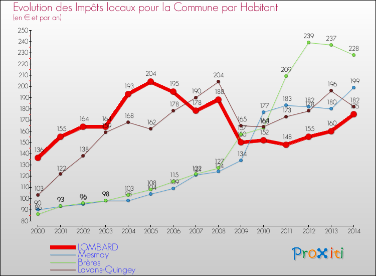 Evolution et montant des impôts locaux par Habitant pour LOMBARD et les communes proches de 2000 à 2014 Comparaison des impôts locaux par habitant pour LOMBARD et les communes voisines de 2000 à 2014