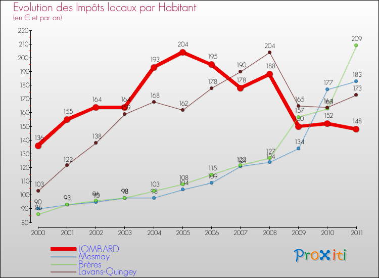 Evolution et montant des impôts locaux par Habitant pour LOMBARD et les communes proches Comparaison des impôts locaux par habitant pour LOMBARD et les communes voisines