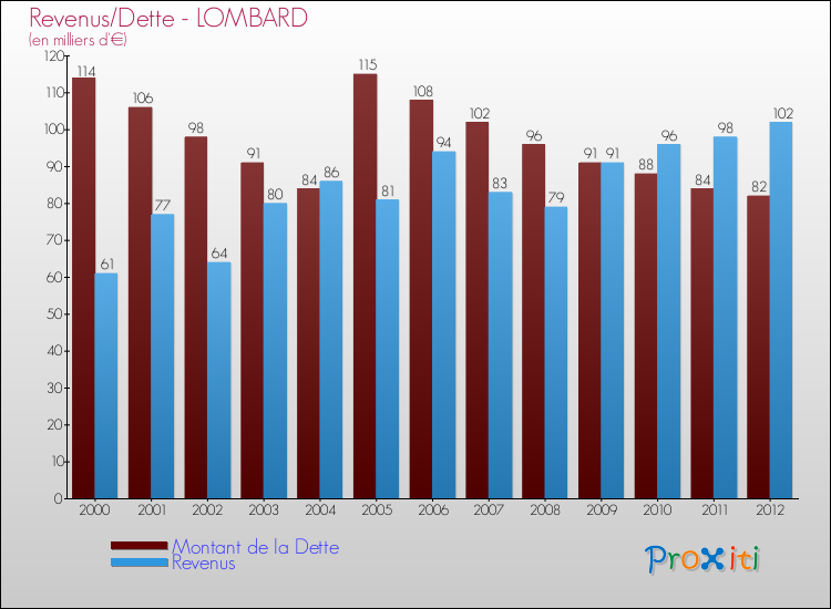 Evolution comparée de la dette et des revenus pour la commune de LOMBARD de 2000 à 2012 Comparaison de la dette et des revenus pour LOMBARD de 2000 à 2012