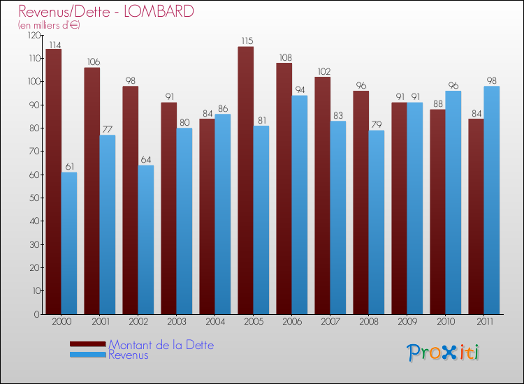 Evolution comparée de la dette et des revenus pour la commune de LOMBARD de 2000 à 2011 Comparaison de la dette et des revenus pour LOMBARD de 2000 à 2011