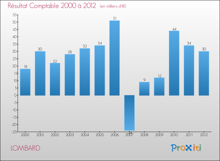 Evolution du résultat comptable pour la commune de LOMBARD de 2000 à 2012 Evolution du résultat comptable pour LOMBARD de 2000 à 2012