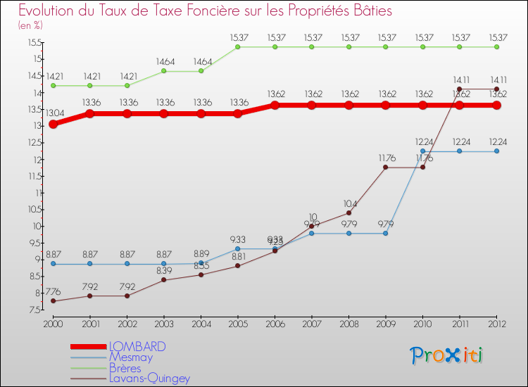 Evolution du taux de la taxe foncière sur le bati pour LOMBARD et les communes proches de 2000 à 2012 Comparaison des taux de taxe foncière sur le bati pour LOMBARD et les communes voisines de 2000 à 2012