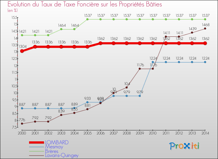 Evolution du taux de la taxe foncière sur le bati pour LOMBARD et les communes proches de 2000 à 2014 Comparaison des taux de taxe foncière sur le bati pour LOMBARD et les communes voisines de 2000 à 2014