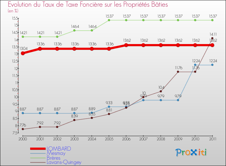 Evolution du taux de la taxe foncière sur le bati pour LOMBARD et les communes proches Comparaison des taux de taxe foncière sur le bati pour LOMBARD et les communes voisines
