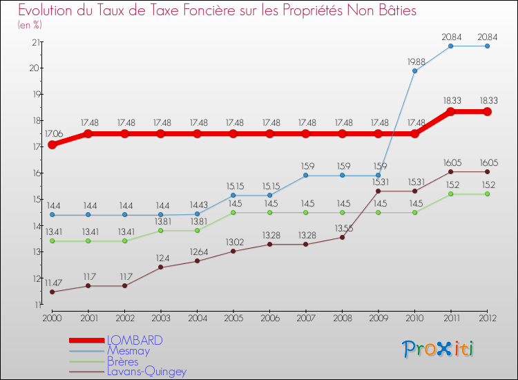 Evolution du taux de la taxe foncière sur les immeubles et terrains non batis pour LOMBARD et les communes proches de 2000 à 2012 Comparaison des taux de la taxe foncière sur les immeubles et terrains non batis pour LOMBARD et les communes voisines de 2000 à 2012