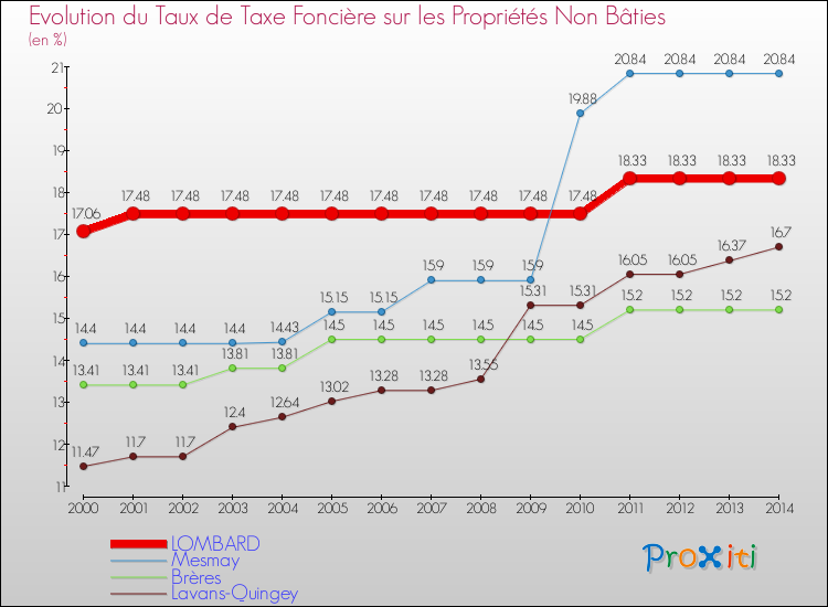 Evolution du taux de la taxe foncière sur les immeubles et terrains non batis pour LOMBARD et les communes proches de 2000 à 2014 Comparaison des taux de la taxe foncière sur les immeubles et terrains non batis pour LOMBARD et les communes voisines de 2000 à 2014