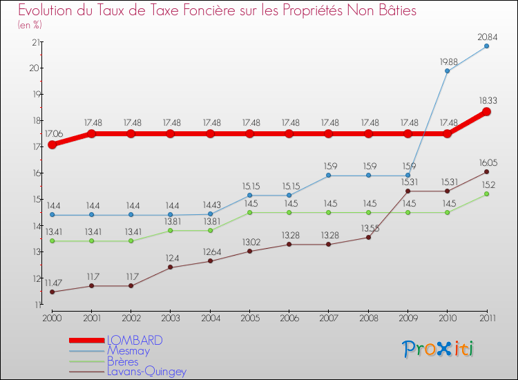 Evolution du taux de la taxe foncière sur les immeubles et terrains non batis pour LOMBARD et les communes proches Comparaison des taux de la taxe foncière sur les immeubles et terrains non batis pour LOMBARD et les communes voisines