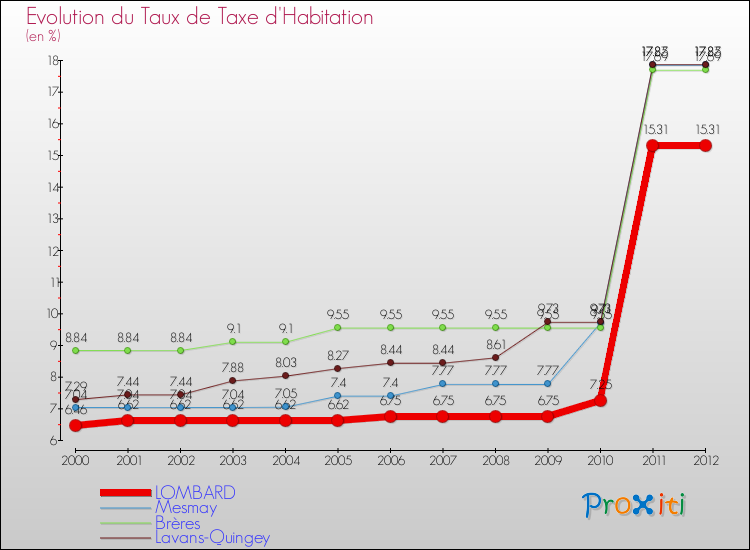 Evolution du taux de la taxe d'habitation pour LOMBARD et les communes proches Comparaison des taux de la taxe d'habitation pour LOMBARD et les communes voisines